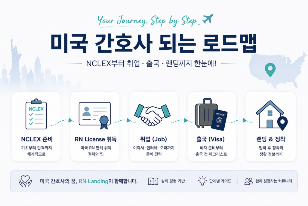 미국 간호사가 되는 과정을 NCLEX 준비, RN 면허, 취업, 출국, 미국 랜딩 순서로 보여주는 대표 이미지