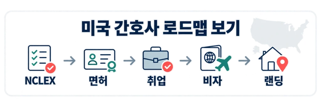 미국 간호사 로드맵 NCLEX부터 면허, 취업, 비자, 랜딩까지